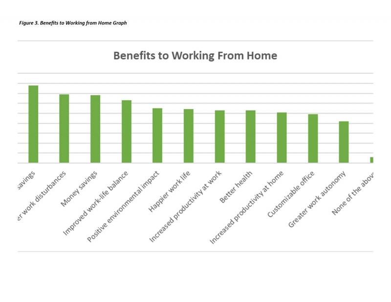 Benefits to Working from Home