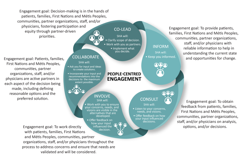 SHA Engagement Continuum. Click to enlarge.