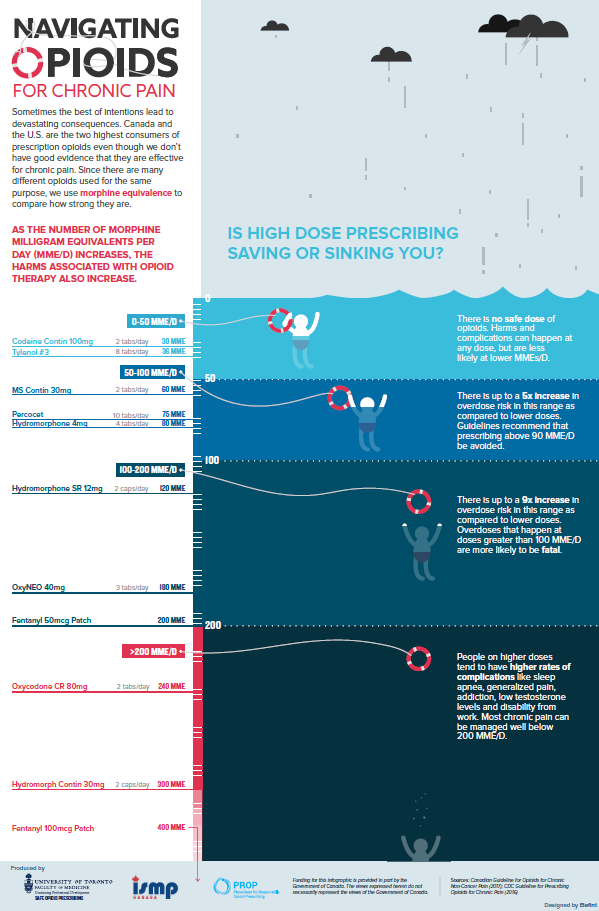 Navigating opioids for chronic pain