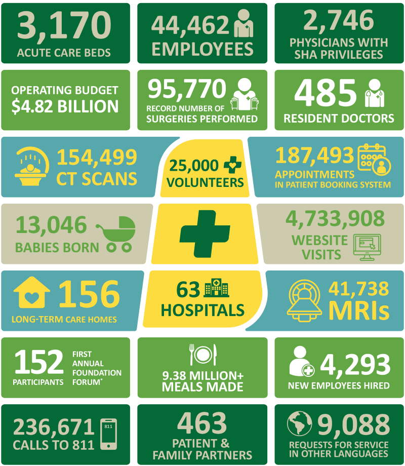 SHA facts and figures